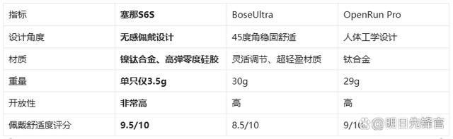 机!塞那S6SvsBoseUlJ9九游会千元体验塞那宝藏耳(图1)