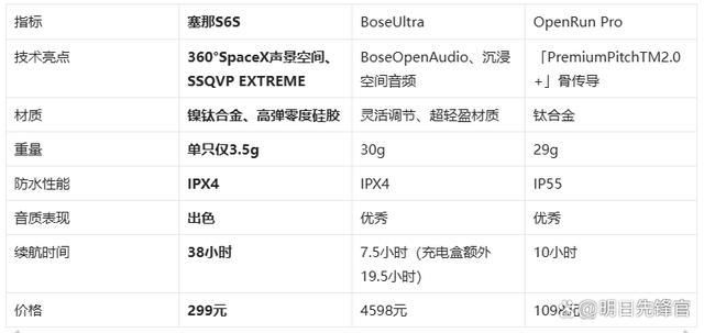 机!塞那S6SvsBoseUlJ9九游会千元体验塞那宝藏耳(图4)
