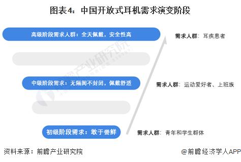 需求及趋势分析 市场逐渐成熟适用人群不断扩大九游会J92024 年中国开放式耳机消费者(图3)