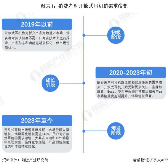 需求及趋势分析 市场逐渐成熟适用人群不断扩大九游会J92024 年中国开放式耳机消费者(图4)