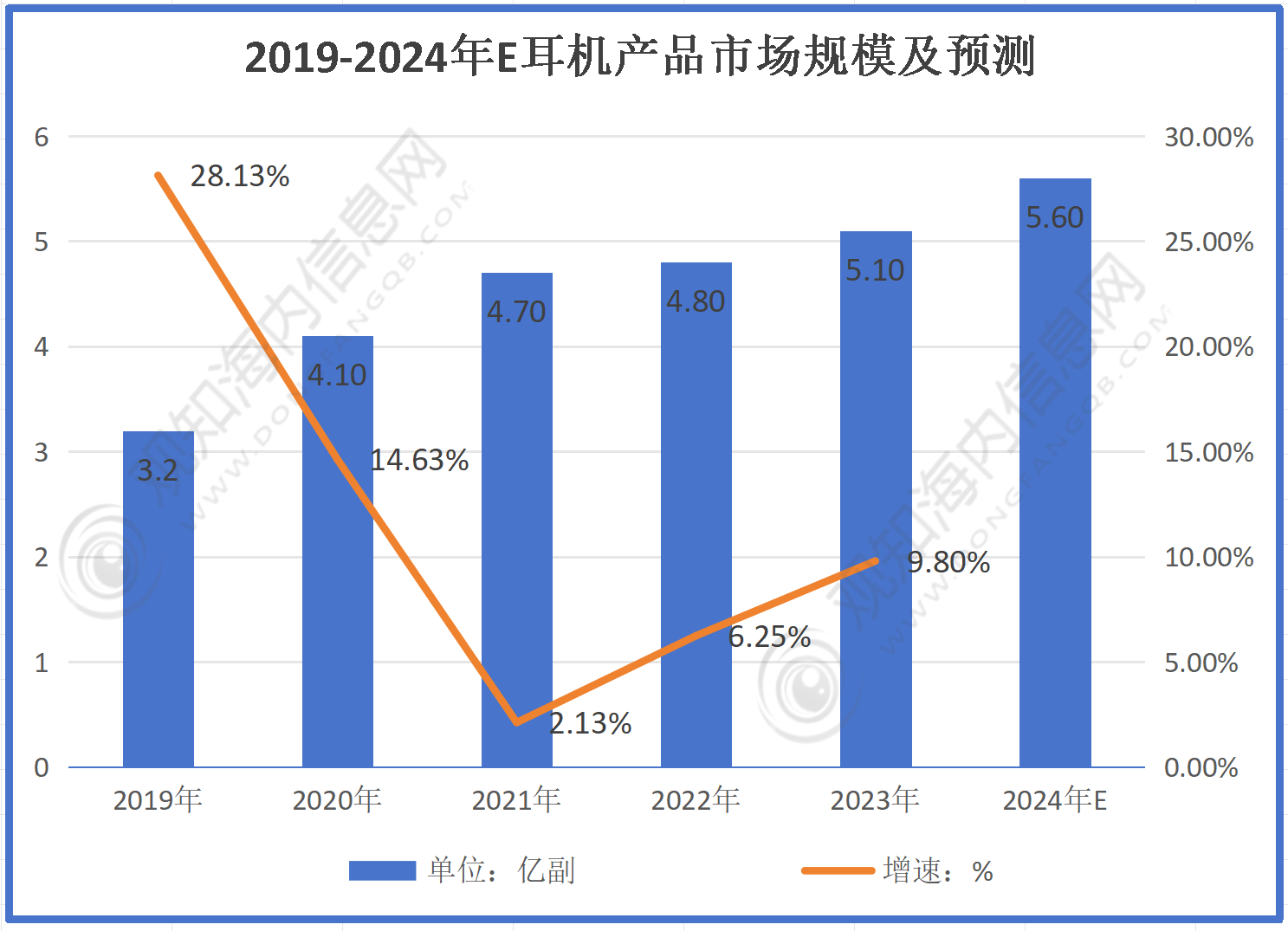 耳机行业市场规模有望突破56亿同比增长10%「图」j9九游会真人第一品牌最新市场调研！预计2024年(图2)